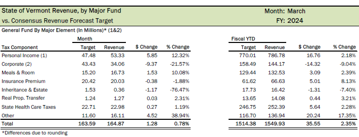 General Fund revenues for March totaled $164.9 million, $1.3 million, or 0.8%, above the $163.6 million monthly consensus cash flow target. 