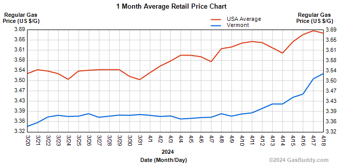 Average gasoline prices in&nbsp;Vermont are $3.53 per gallon, up 14 cents per gallon from last week, up 23 cents/g from last month and are the same as last year at this time.