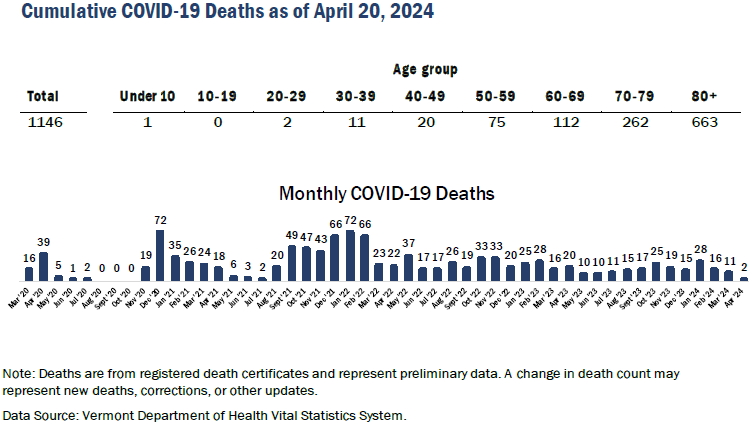 At this rate April will finish with the fewest COVID deaths since the summer of 2021. 