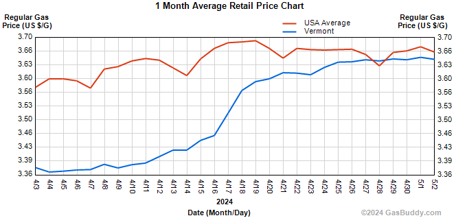 Vermont and US gasoline prices have peaked.