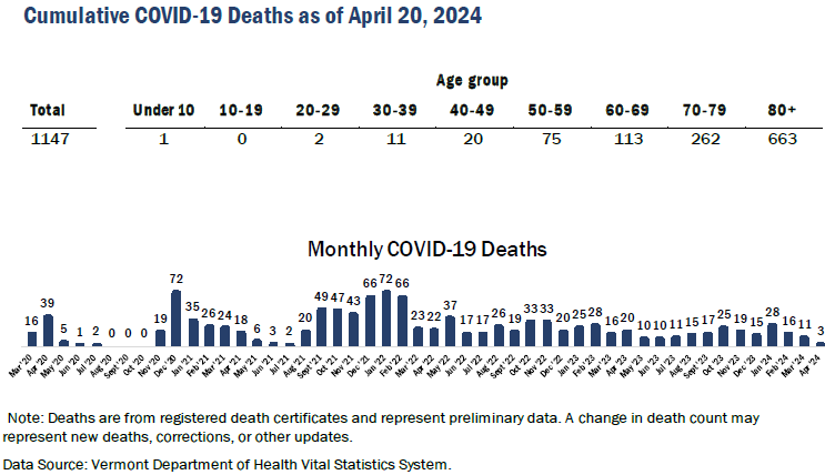 At this rate April will finish with the fewest COVID deaths since the summer of 2021. 