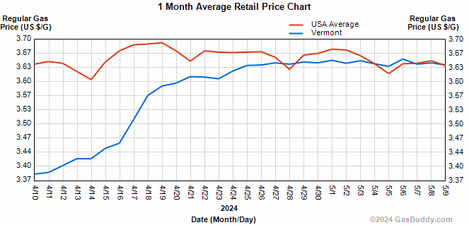 Average gasoline prices in Vermont are unchanged from last week's $3.64 per gallon.