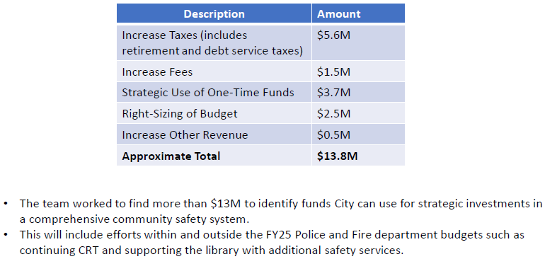 The administration has successfully closed the $13 million budget gap, which was announced on April 24. 