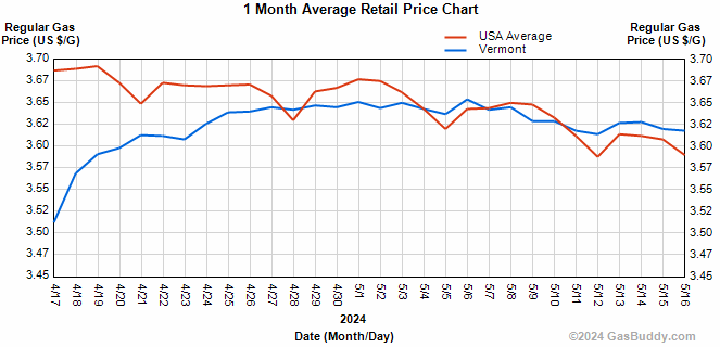 Gas prices here and across the nation have fallen slower than anticipated but are expected to keep dropping in the near future at least.