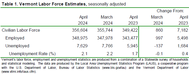 Vermont's seasonally adjusted statewide unemployment rate for April was 2.1 percent.