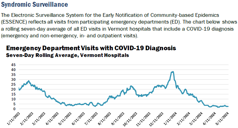 April deaths were the fewest from COVID since the summer of 2021. 