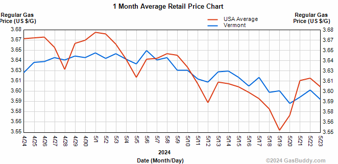 Average gas prices in Vermont are $3.59 per gallon, down 1 cent from last week. The national average is $3.61, up 1 cent from last week.