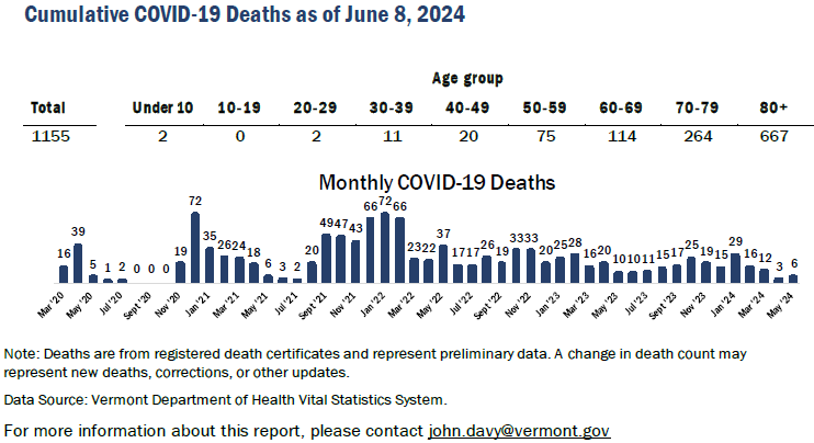 The pandemic death total stands at 1,155 as of June 8, 2024 (the most recent data available). 