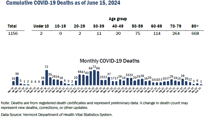 COVID-19 related death last week, for 1,156 since the beginning of the pandemic over four years ago. 