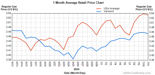 Average gasoline prices in&nbsp;Vermont are $3.47 per gallon, up 3 cents/g since last week, down 2 cents/g from last month and down 11 cents/g from last year. 