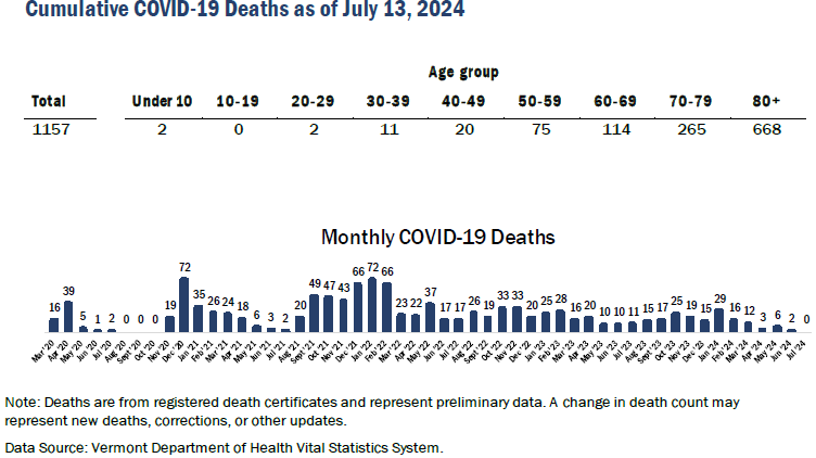 The COVID-19 pandemic death total stands at 1,157 as of July 13, 2024.