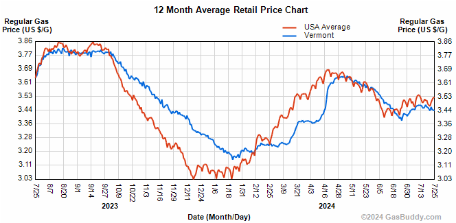 The average gasoline price in Vermont is $3.44 per gallon, down 2 cents per gallon from last week, up 6 cents/g from last month and down 20 cents/g from last year. 