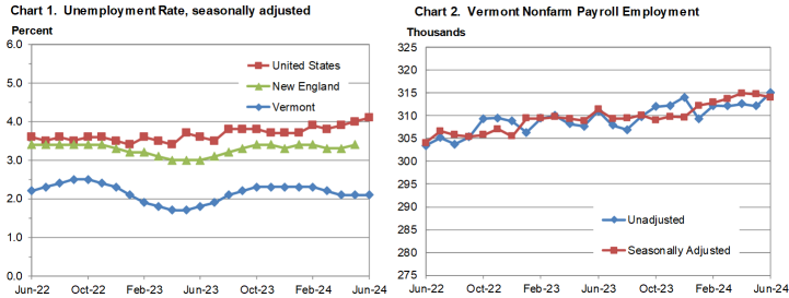 Vermont employment charts June 2024