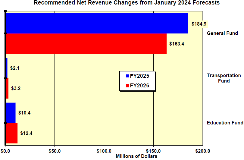Vermont revenue expectations across all three funds will increase by about $198 million in FY25 and $179 million in FY26 relative to the prior January forecasts.