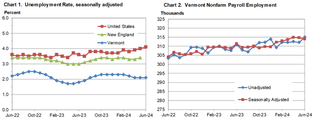 Vermont has the second lowest rate in the nation, behind South Dakota (2.0%). Nevada and California (5.2%) have the highest rates. 