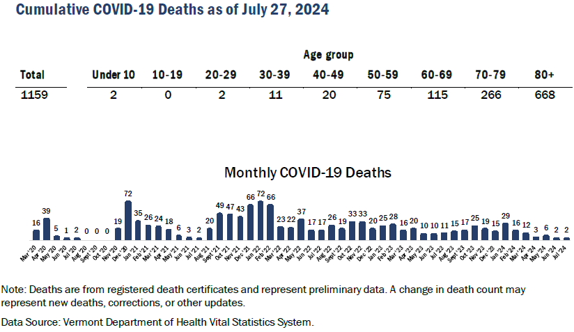 VDH COVID-related deaths July 27, 2024.