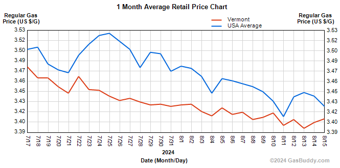 US and Vermont average gasoline prices for August 15, 2024. Gasbuddy