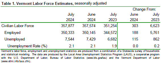 Vermont's seasonally adjusted statewide unemployment rate for July 2024 was 2.1 percent. 