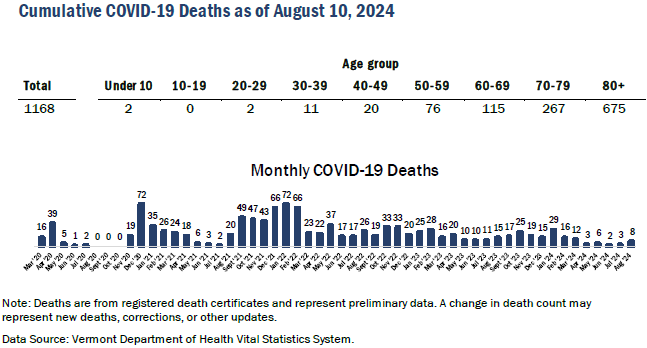 VDH COVID-19 deaths through August 10, 2024, in Vermont.