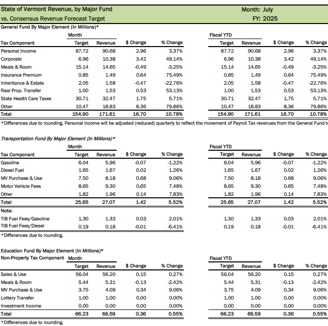 July 2024 Vermont General Fund revenues