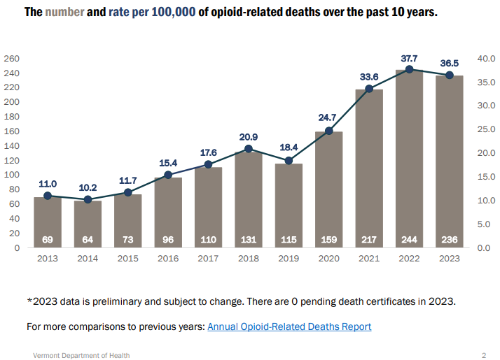 Opioid related deaths in Vermont 2013-2023