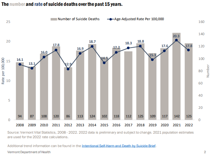 Vermont suicide deaths 2008-2022