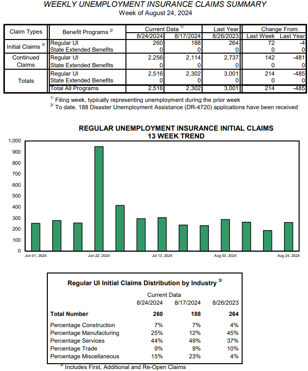 Vermont initial weekly unemployment insurance claims were up 72 for the week and down 4 from this time last year.