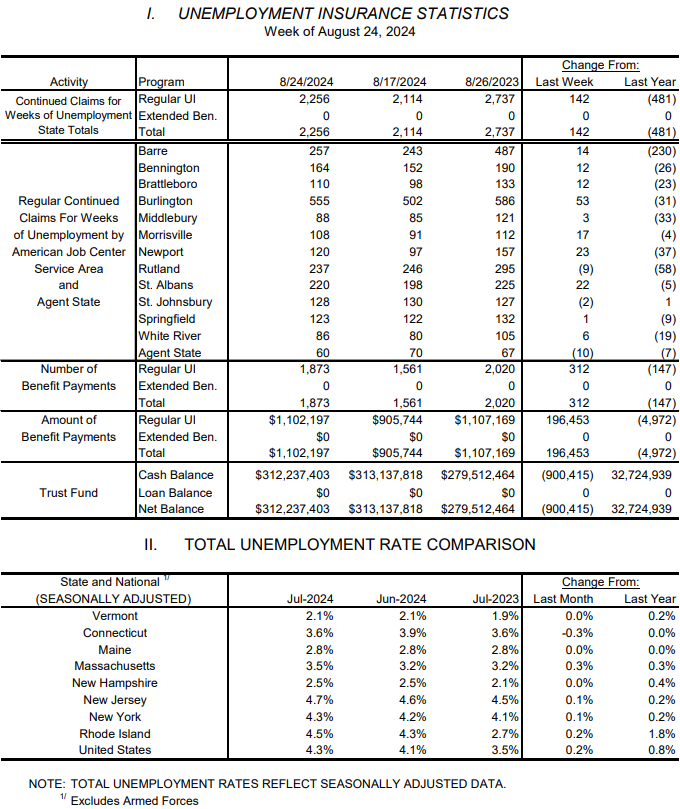 Vermont Unemployment Trust Fund