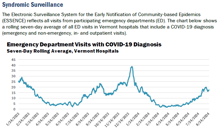 The weekly report also shows that hospitalizations and general "syndromic" cases have increased in the last few weeks to more than 15 people being treated at a Vermont hospital each week. 