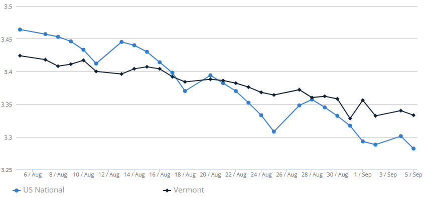 Average gasoline prices in Vermont $3.33 per gallon, down 1 cent/g from last week