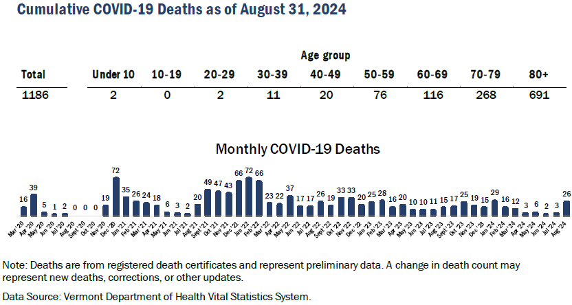 VDH COVID-19 through August 2024