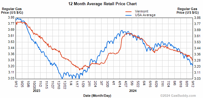 Vermont and USA gasoline prices 12 months