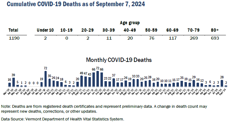 Vermont COVID-related deaths in August were at their highest level since January.
