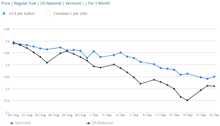 US and Vermont gasoline price chart. GasBuddy. Sept 19, 2024