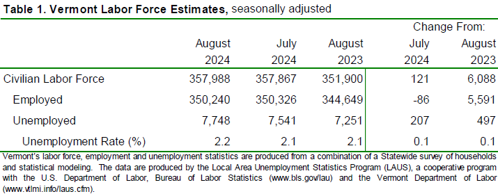 the Vermont Department of Labor reported that the seasonally adjusted statewide unemployment rate for August was 2.2 percent. 
