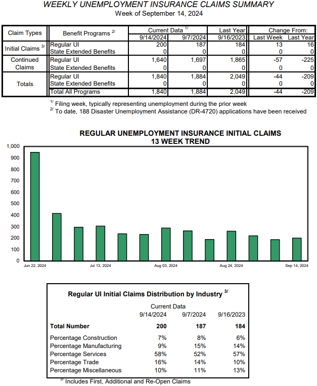 Vermont weekly unemployment claims.