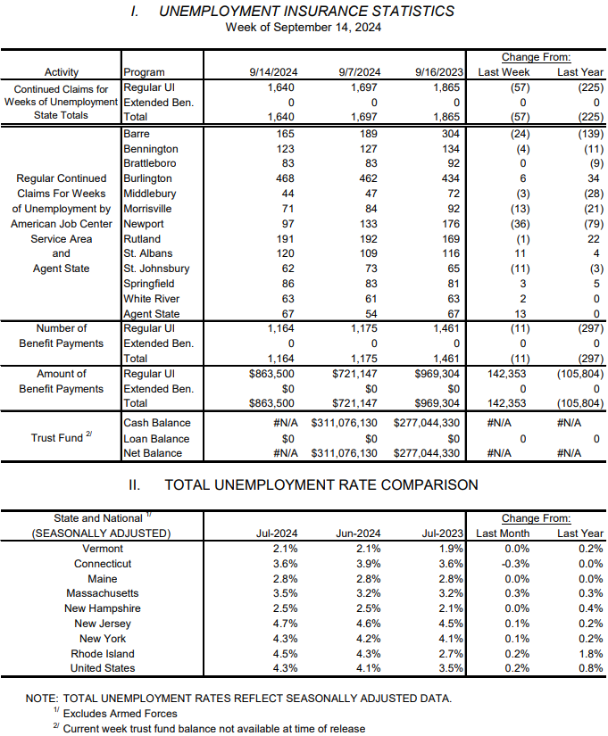 Vermont weekly unemployment claims.