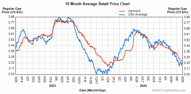  Average gasoline prices in Vermont are $3.23 per gallon, up 0.1 cent/g from last week, down 12.9 cents from last month and down 55 cents from last year. 