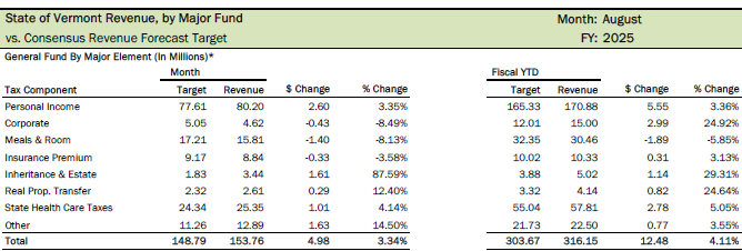 Vermont’s tax revenue results for August 2024 show the General Fund and Education Fund exceeded their respective monthly consensus cash flow target, as adopted by the Emergency Board at its July 2024 meeting, while the Transportation Fund missed its target. 