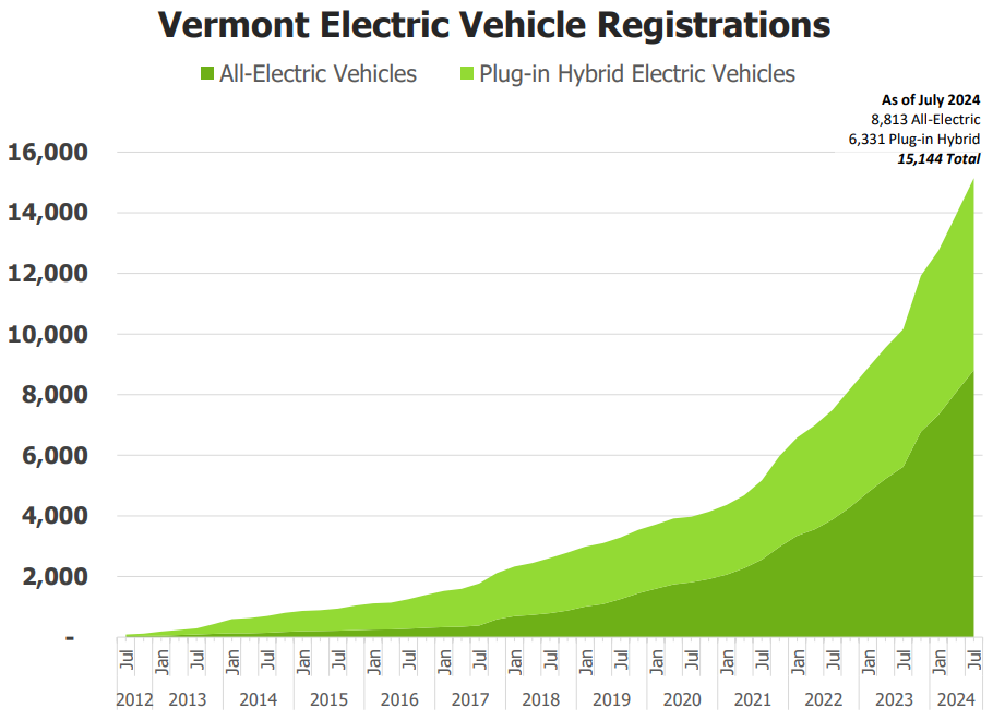 As of July 2024, there are 15,144 plug-in electric vehicles registered in Vermont.