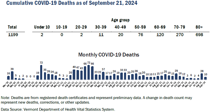 The VDH reported 9 COVID-related fatalities, which is a two-week total as there was no report last week. Overall, COVID results have been increasing in the late summer.