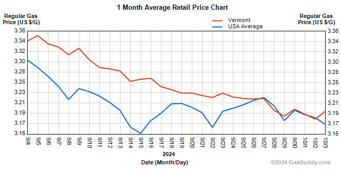 US and Vermont gasoline prices Oct 3, 2024.