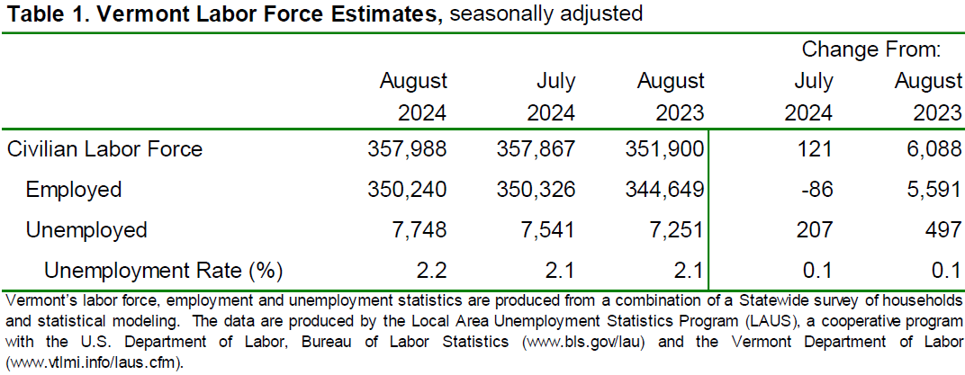 August 2024 unemployment Table 1 Vermont.