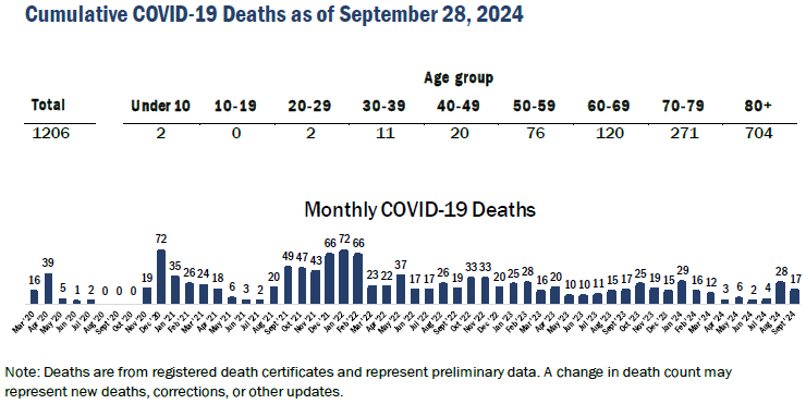 Vermont COVID deaths 1,206 as of September 28, 2024.