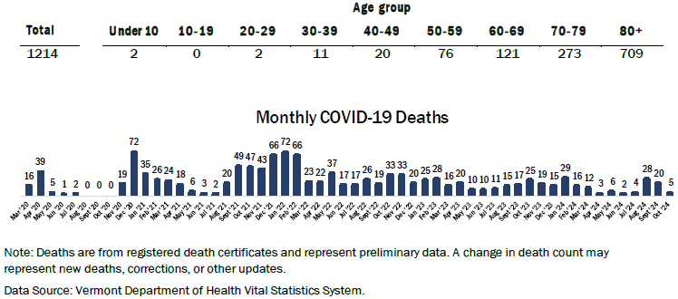 Vermont monthly COVID deaths