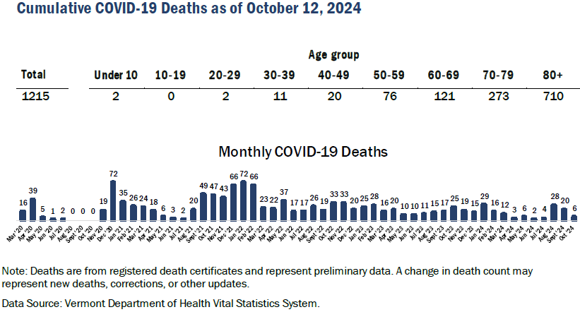 COVID deaths in Vermont through October 12, 2024.