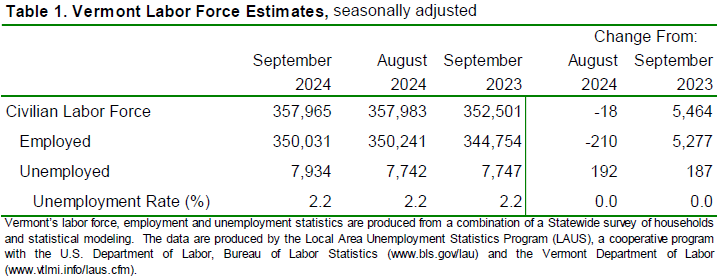 the seasonally adjusted statewide unemployment rate for September was 2.2 percent. This reflects no change from the prior month’s revised estimate. 