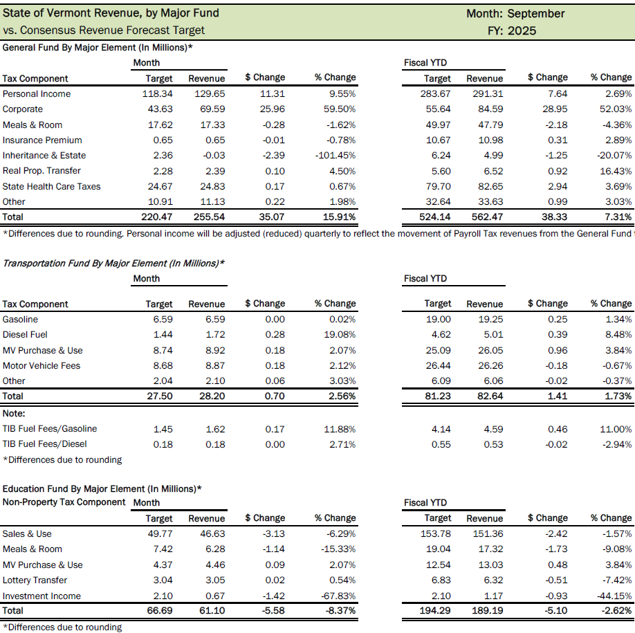 Vermont’s tax revenue results for September 2024.