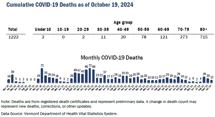 Vermont Department of Health COVID deaths Oct 19 2024