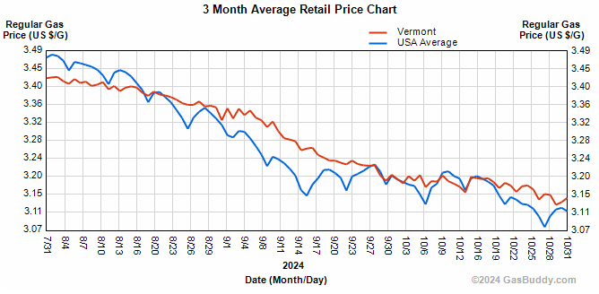  Average gasoline prices in&nbsp;Vermont are $3.14/g, down 3 cents per gallon from last week, down 6 cents/g from last month, and down 45 cents/g from a year ago.